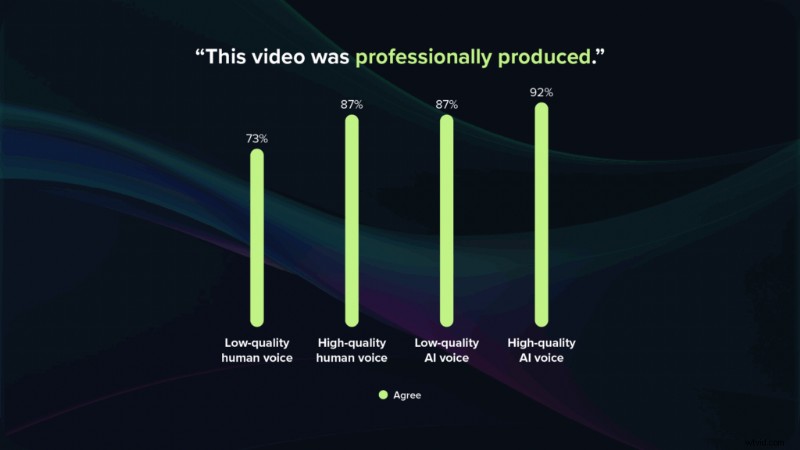 AI-stemmen en avatars in het leren:datagestuurde inzichten over effectiviteit 