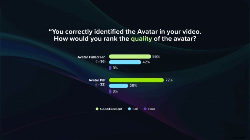 AI-stemmen en avatars in het leren:datagestuurde inzichten over effectiviteit 
