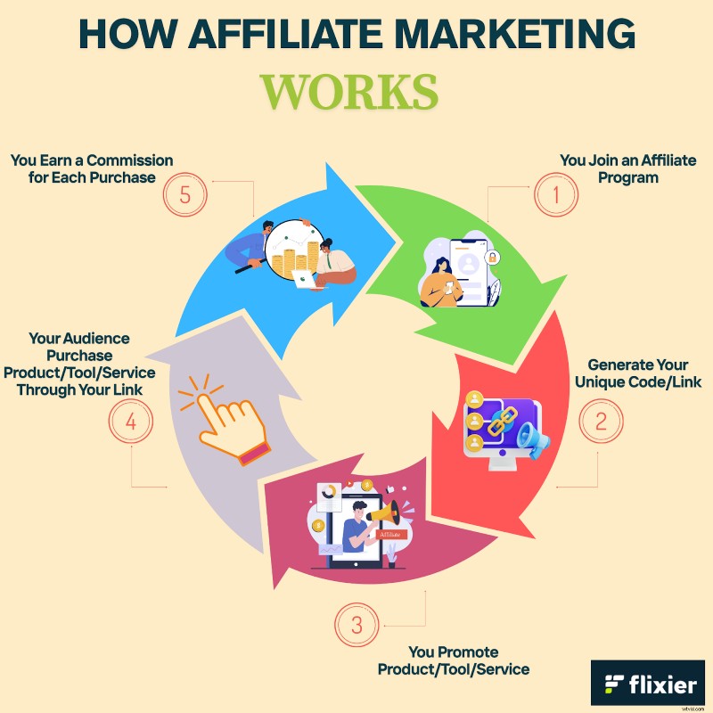 Beste partnerprogramma s voor videobewerking:verdien commissies in 2025