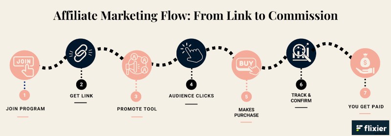 Beste partnerprogramma s voor videobewerking:verdien commissies in 2025
