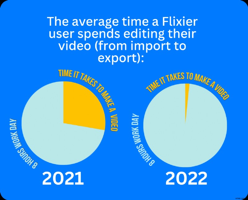 Videomarketingtrends voor 2023:blijf voorop met Flixier 