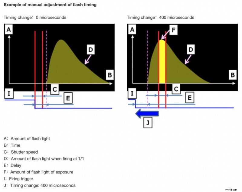 Sony A9 III met Global Shutter:een revolutie in flitsfotografie 
