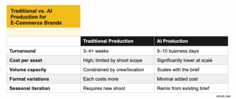 AI-video voor e-commerce:een uitgebreide gids | Citroenlicht 
