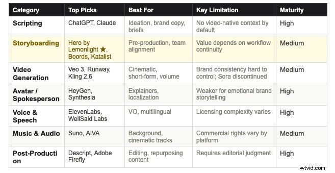 De beste AI-videotools voor merken in 2026:een uitgebreide gids 