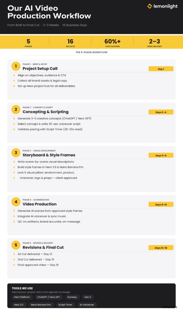 Lemonlight s AI-videoproductie:een workflow in 5 fasen voor efficiënte resultaten 