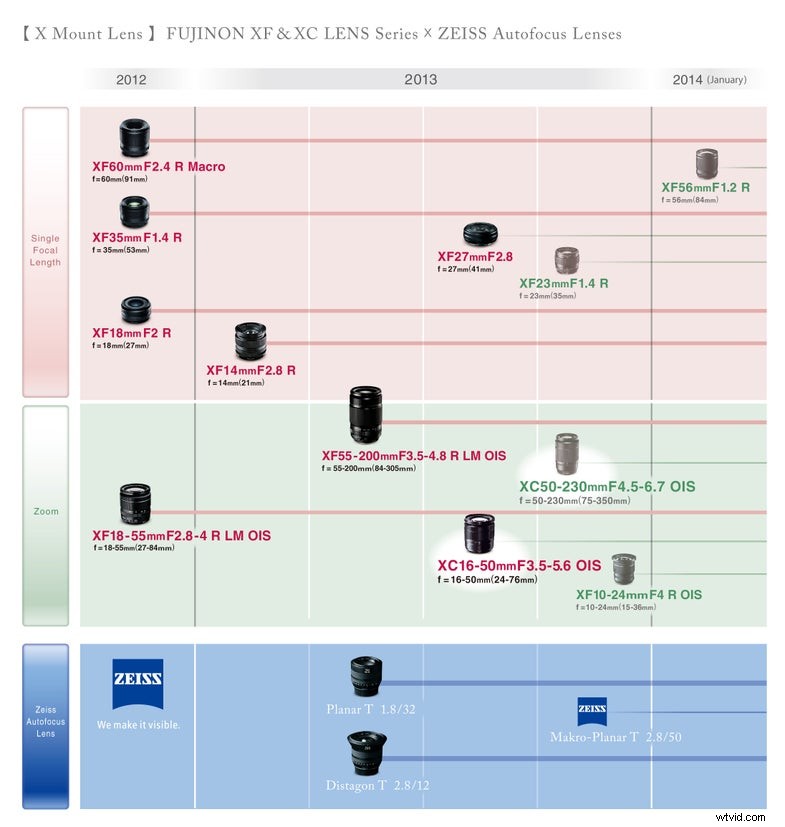 Fujifilm X-Mount firmware-update en lensroutekaart – Nieuws en details 