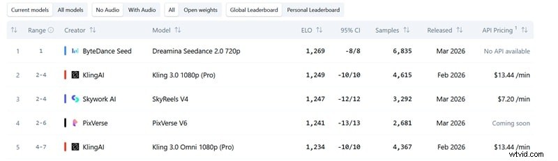 Seedance 2.0 Review:een revolutie in de AI-videoproductie in 2026 