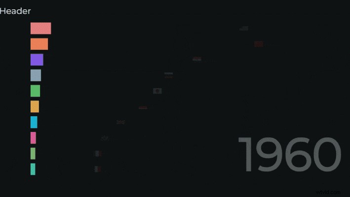 Beste racemakers zonder code in staafdiagrammen:maak boeiende gegevensvideo s 