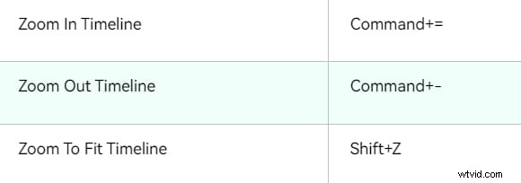 Tijdlijn beheersen Inzoomen DaVinci Resolve:een korte handleiding