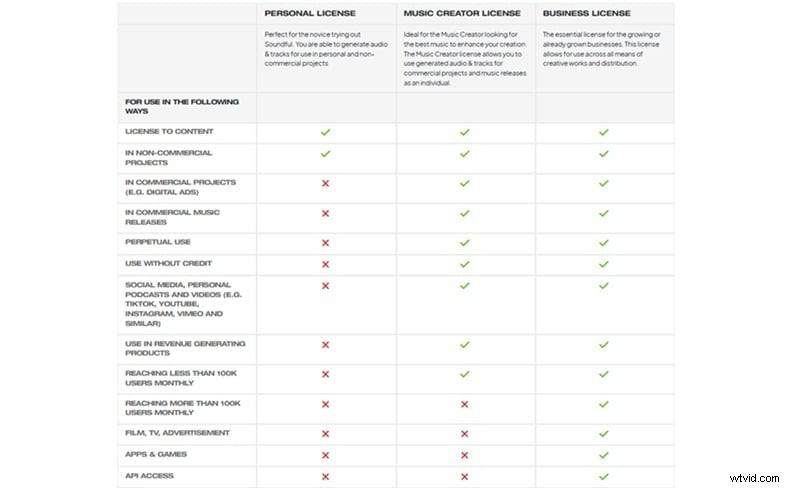 Soundful Review 2026:AI-muziekgenerator voor makers van inhoud - is het de moeite waard? 