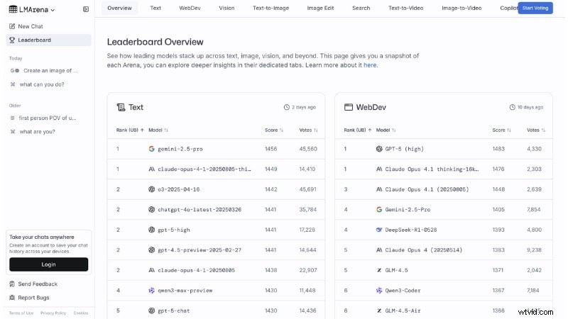 LMArena AI Review 2026:vergelijking van echte gebruikersbenchmarks en AI-modellen 