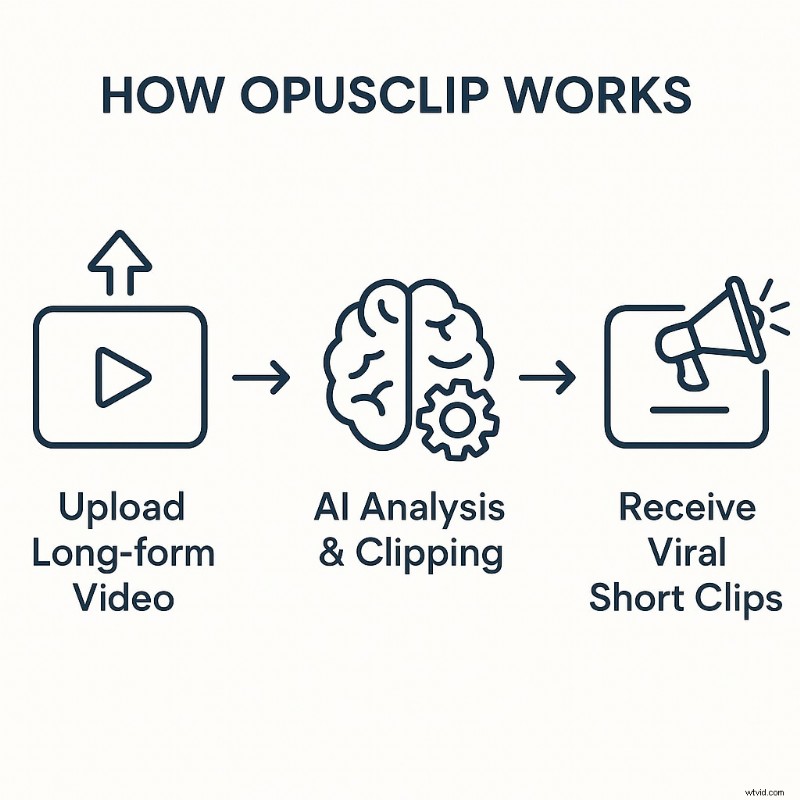 OpusClip AI 2026 Review:functies, prijzen en waarom Filmora een betere keuze zou kunnen zijn 