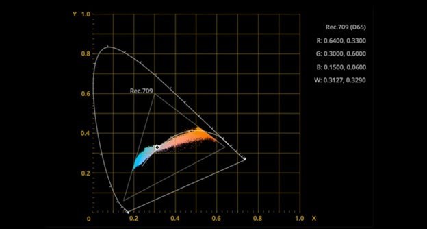 DaVinci Resolve Scopes:een uitgebreide gids voor kleurcorrectie 