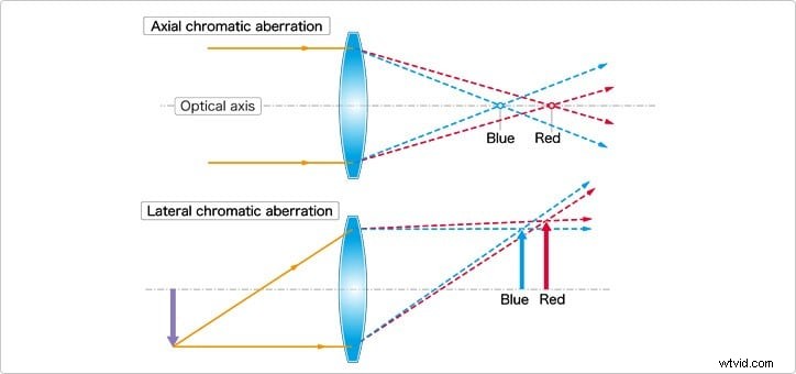 Chromatische aberratie beheersen in Photoshop:effecten en technieken 