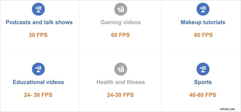De juiste framesnelheid kiezen voor YouTube:een handleiding voor makers 