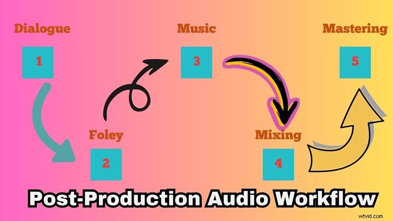 Flusso di lavoro di post-produzione audio:una guida per principianti al suono professionale 