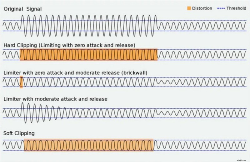 Fix Audio Clipping:een uitgebreide gids voor het voorkomen en corrigeren van vervorming 