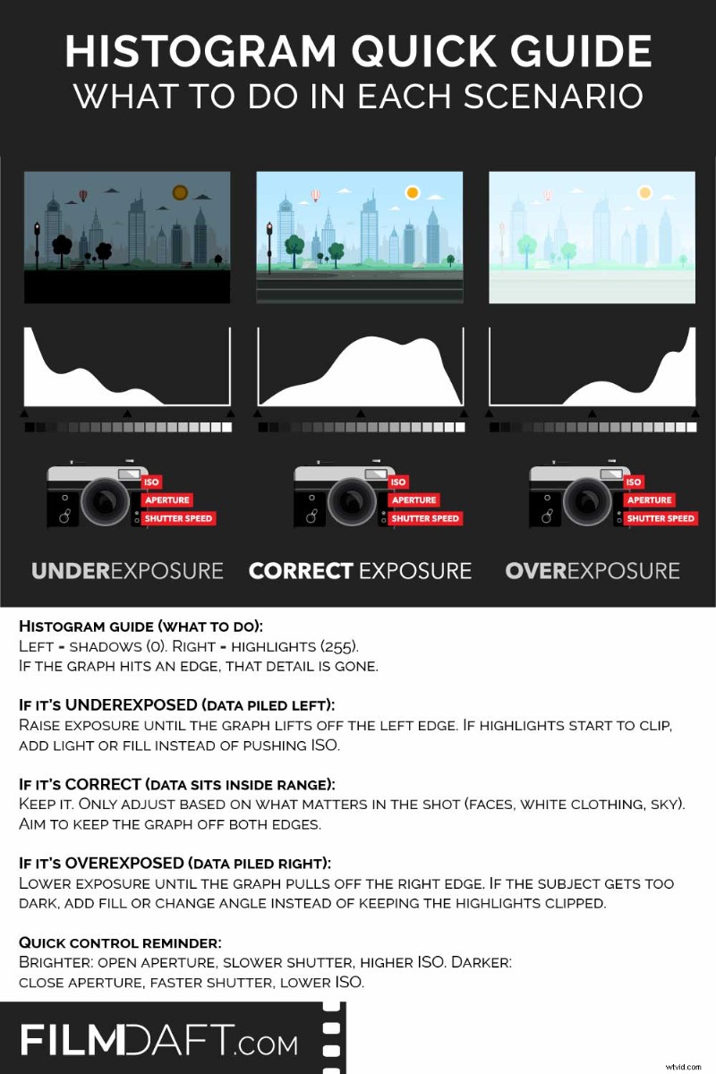 Histogrammen begrijpen:een gids voor beeldbelichting en toon 