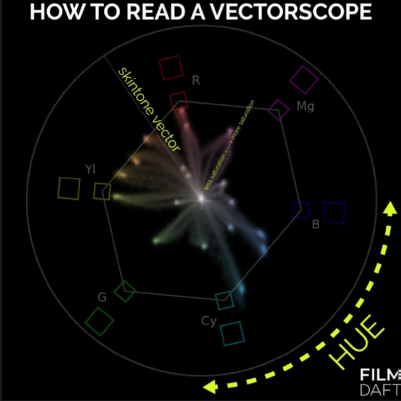 Vectorscope:definitie, gebruik en interpretatie van kleurcorrectie 