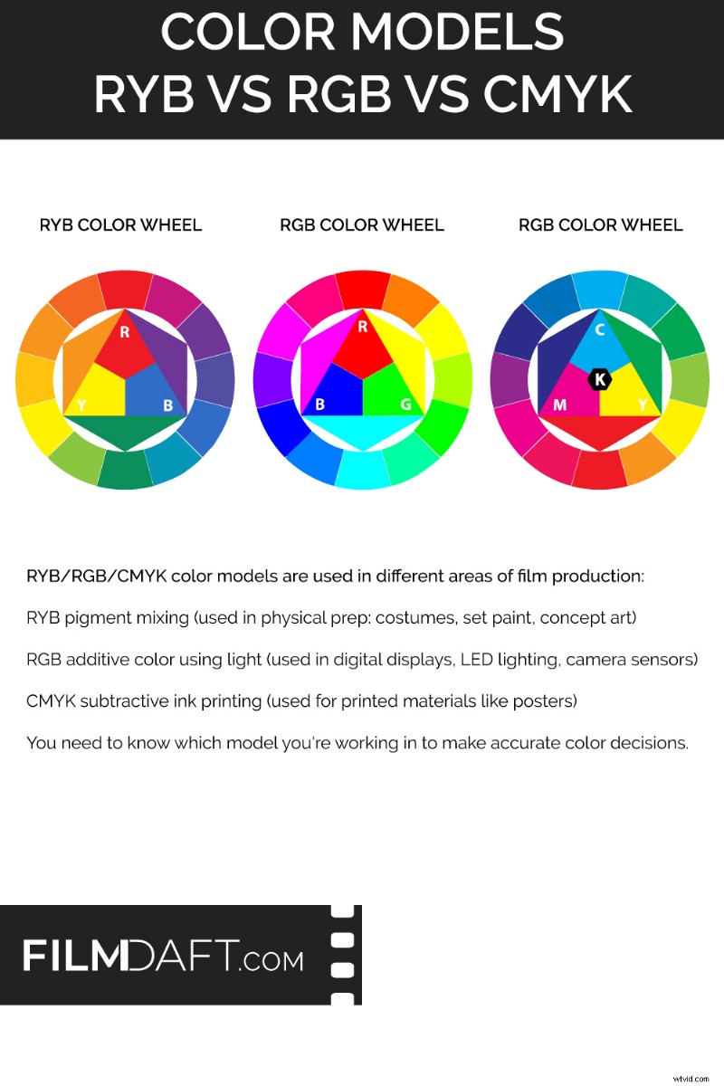 Kleurentheorie in film:deskundige definitie, geschiedenis en praktische toepassingen 