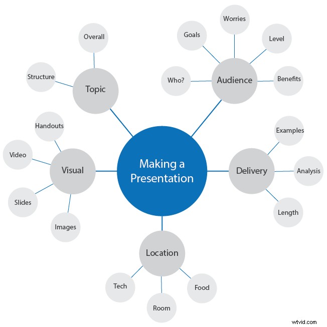 Maak boeiende instructievideo s:een stapsgewijze handleiding 