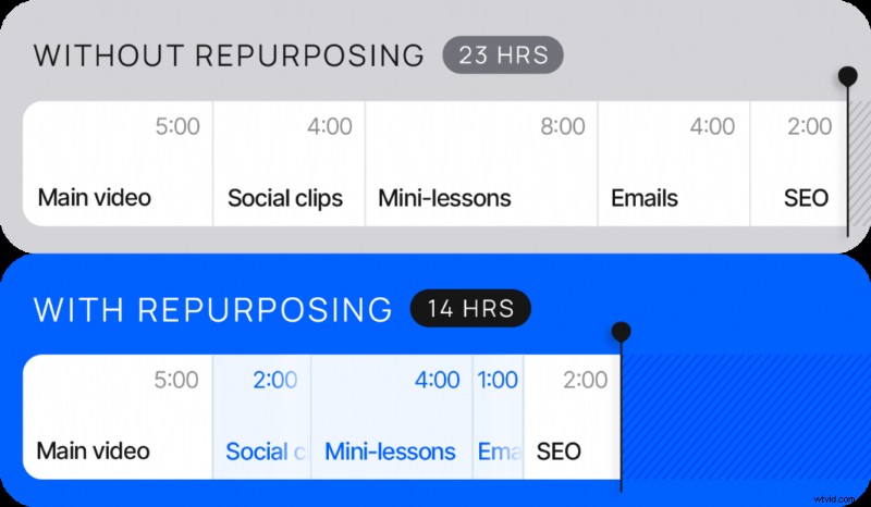 Maximaliseren van de groei van het publiek door het herbestemmen van inhoud 