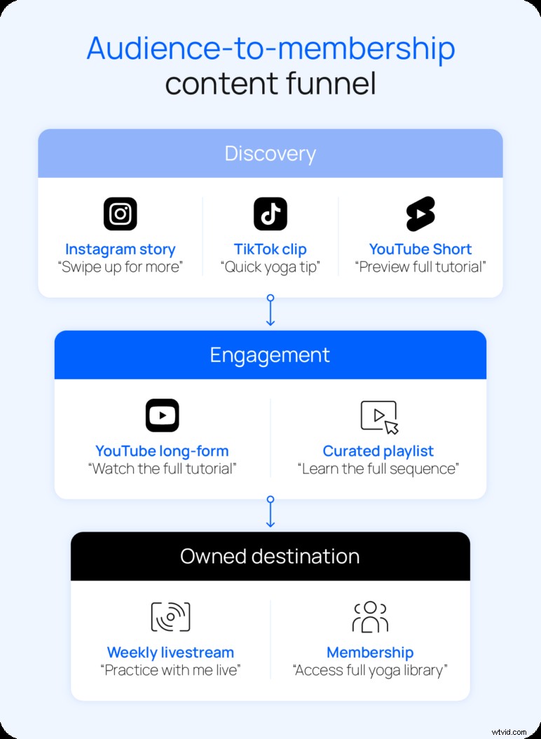 Maximaliseer uw bereik:de blauwdruk van een maker voor succes op het gebied van videodistributie 