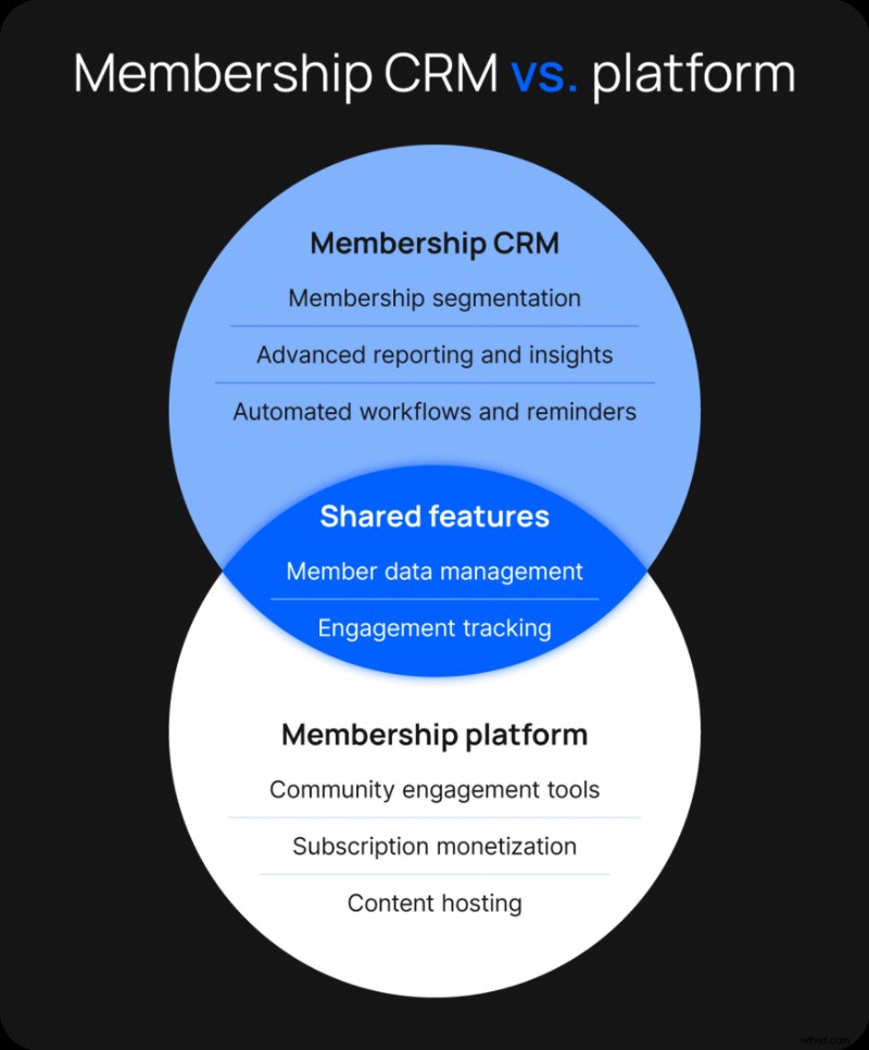 Lidmaatschap CRM versus platform:een uitgebreide gids voor makers 