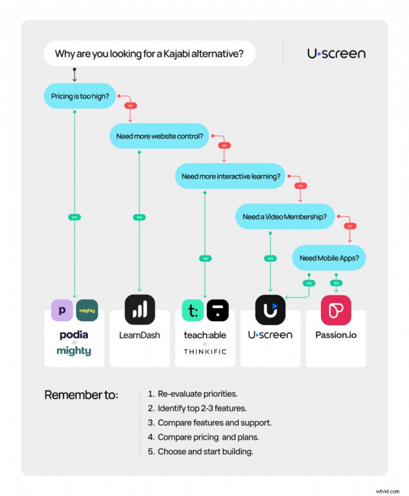 Top 10 Kajabi-alternatieven voor online cursussen en lidmaatschapssites (2026) 