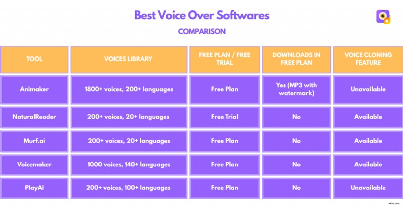 Beste voice-oversoftware:functies, voor- en nadelen en UI-overzicht 