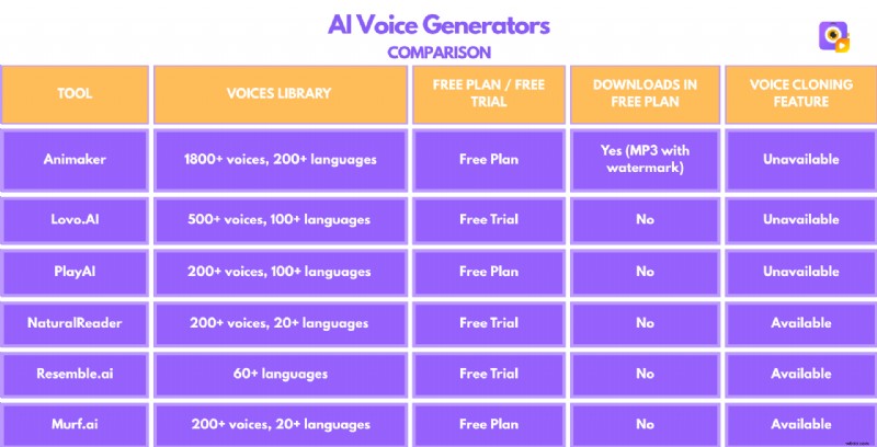 Top 6 AI-stemgeneratoren voor mensachtige voice-overs 