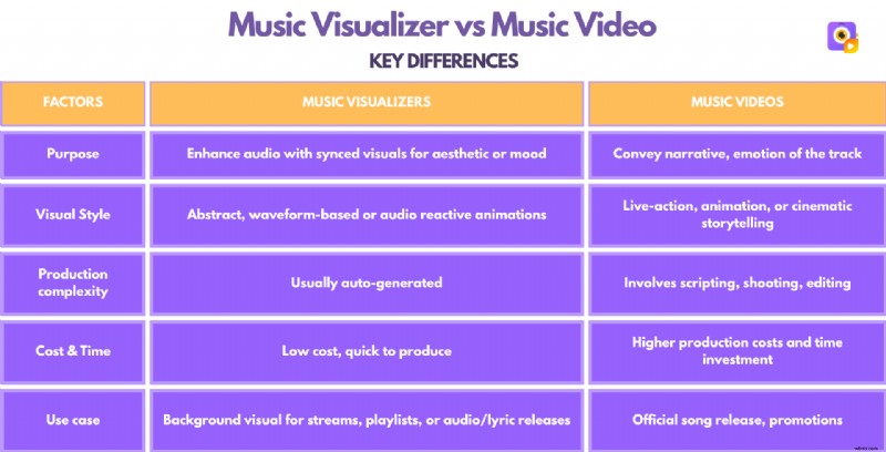 Visualizer versus muziekvideo:welke visuele aanpak het beste uw geluid naar een hoger niveau tilt 