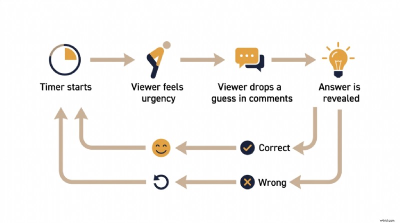Verhoog de betrokkenheid met Trivia Timers:een complete gids 