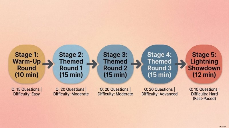 Trivia voor grote groepen:hostingstrategieën voor boeiende evenementen 