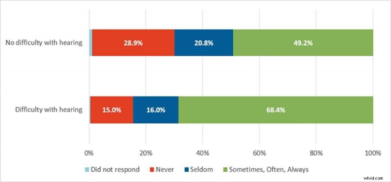 Onderschriften:vergroot het bereik en de toegankelijkheid van video s - een uitgebreide gids 