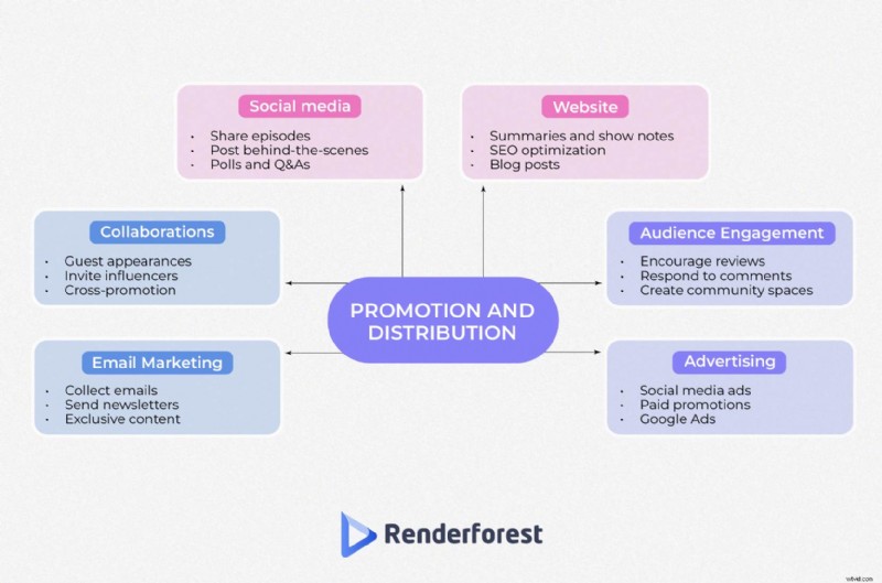 Start een podcast in 2024:een uitgebreide gids voor beginners 