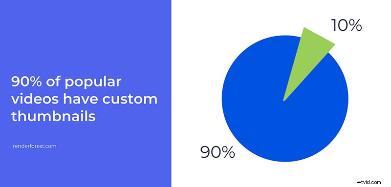 YouTube-miniatuursjablonen:meer dan 13 ontwerpen om de klikfrequentie te verhogen 