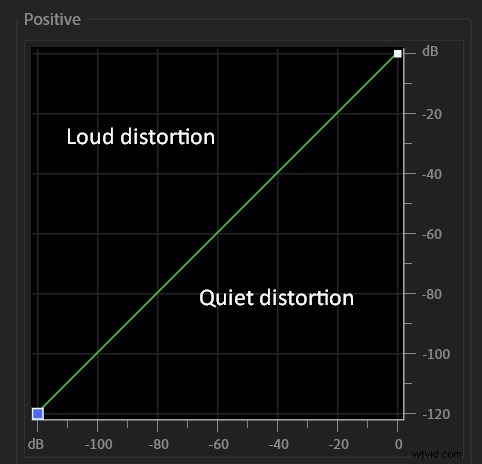 Creëer retrostijlvervorming in Adobe Audition:deskundige technieken voor voice-over 