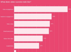 16 bevisade fördelar med videomarknadsföring 2026 
