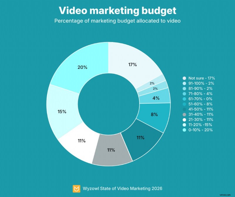 Strategiguide för videomarknadsföring 2026:Hur man planerar, skapar och mäter framgång 