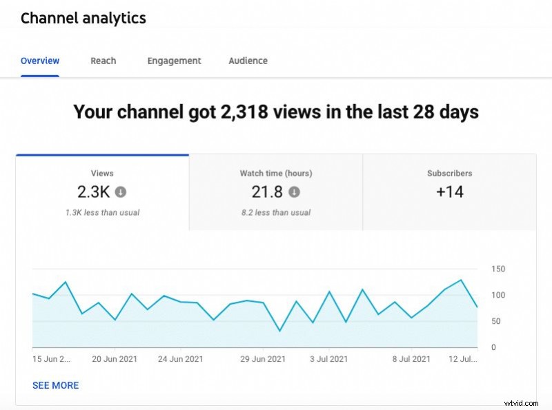 YouTube アナリティクスをマスター:すべてのクリエイターが追跡すべき 23 の重要な指標 