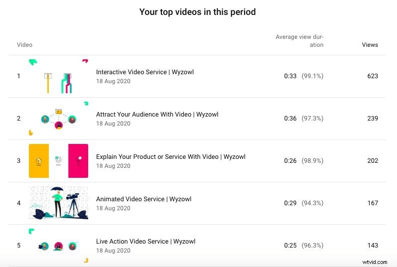 YouTube アナリティクスをマスター:すべてのクリエイターが追跡すべき 23 の重要な指標 