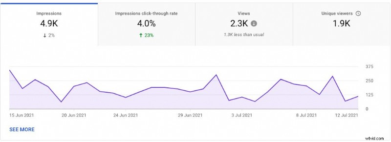 YouTube アナリティクスをマスター:すべてのクリエイターが追跡すべき 23 の重要な指標 