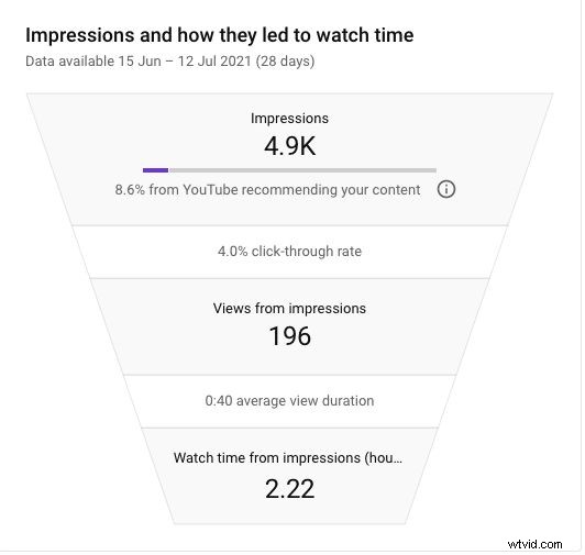YouTube アナリティクスをマスター:すべてのクリエイターが追跡すべき 23 の重要な指標 