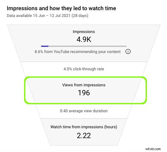 YouTube アナリティクスをマスター:すべてのクリエイターが追跡すべき 23 の重要な指標 