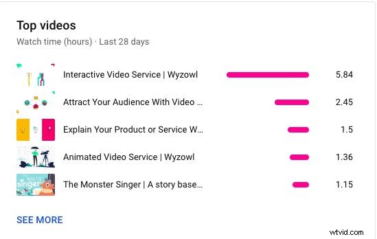 YouTube アナリティクスをマスター:すべてのクリエイターが追跡すべき 23 の重要な指標 