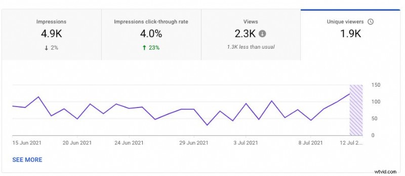 YouTube アナリティクスをマスター:すべてのクリエイターが追跡すべき 23 の重要な指標 