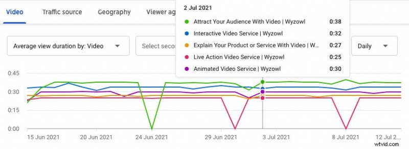 YouTube アナリティクスをマスター:すべてのクリエイターが追跡すべき 23 の重要な指標