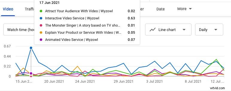 YouTube アナリティクスをマスター:すべてのクリエイターが追跡すべき 23 の重要な指標 