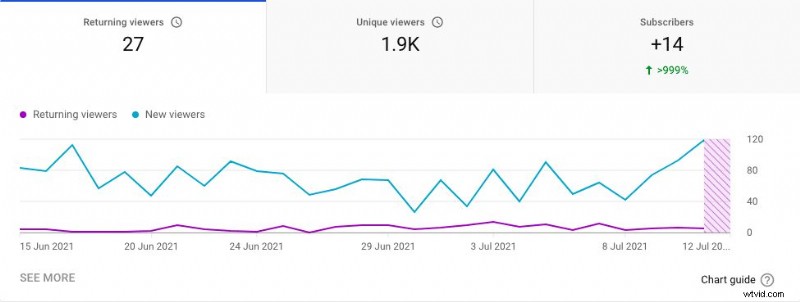 YouTube アナリティクスをマスター:すべてのクリエイターが追跡すべき 23 の重要な指標 